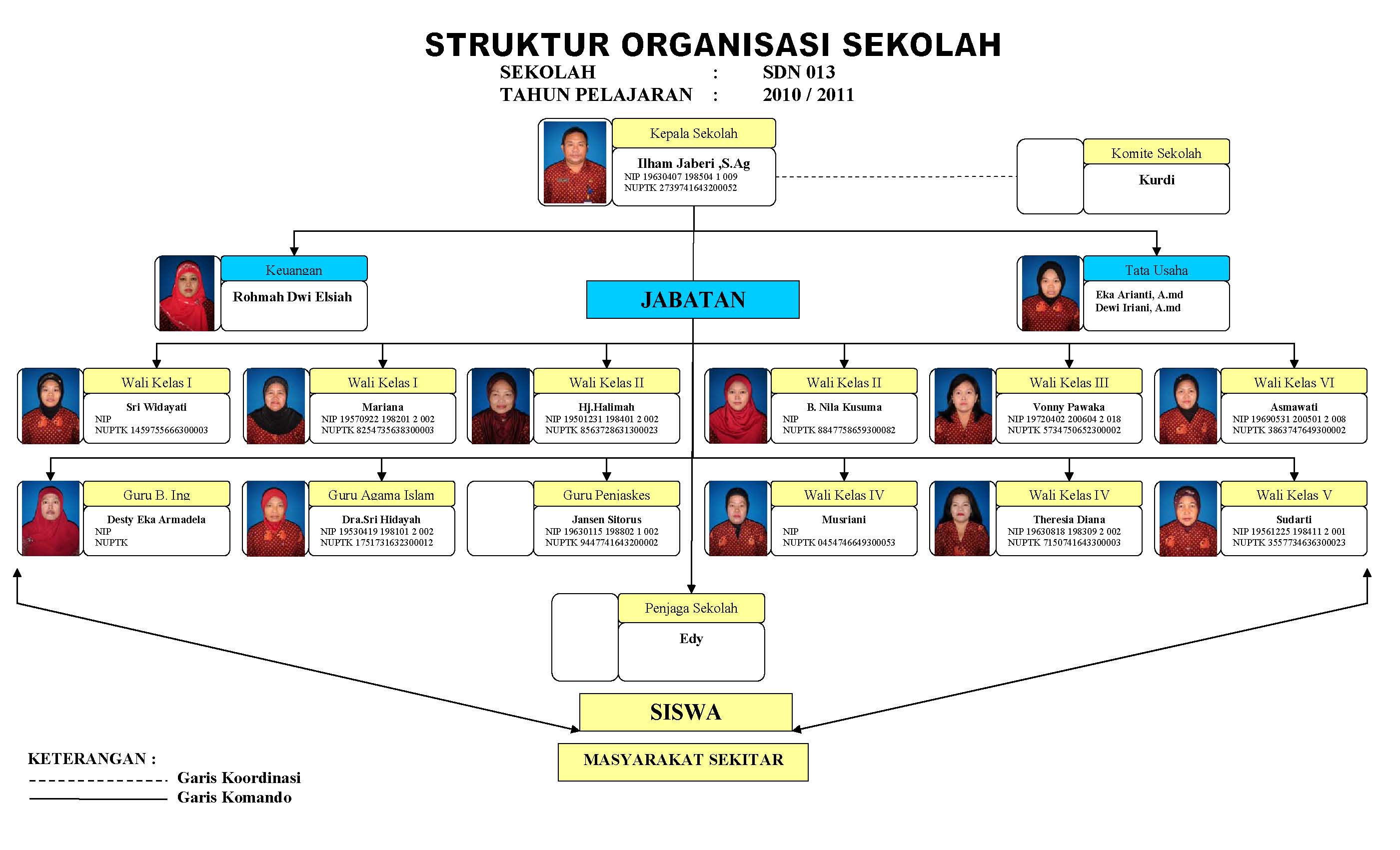 Struktur Organisasi Sekolah  SD Negeri 013 Balikpapan